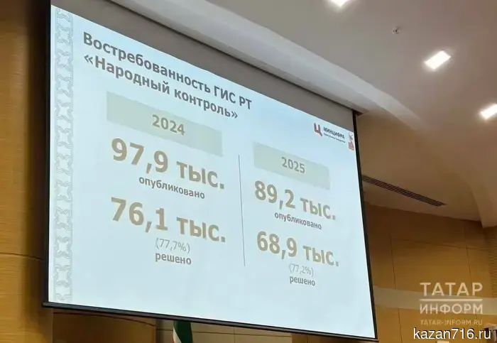 In 2025, the residents of Tatarstan sent 89,000 requests through "People's Control."