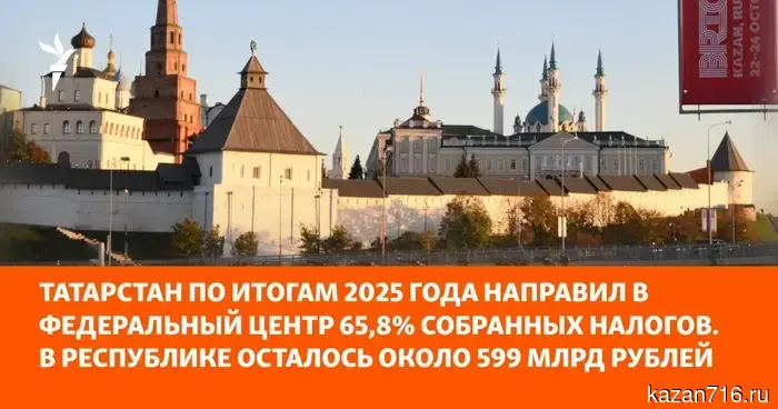 По результатам 2025 года Татарстан передал в федеральный центр 65,8% налоговых поступлений. В регионе осталось примерно 599 миллиардов рублей.