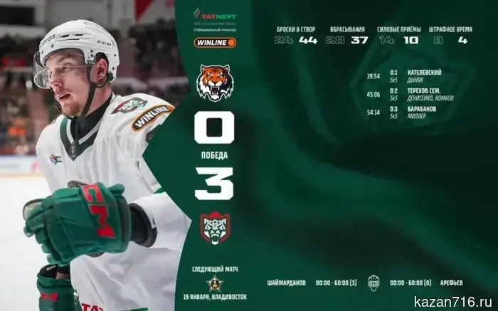 «Ак Барс» одержал победу над «Амуром» с результатом 3:0.