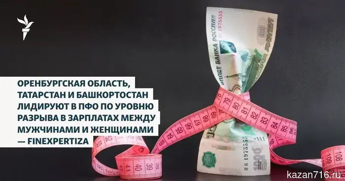 Orenburg Region, Tatarstan, and Bashkortostan lead the Volga Federal District in the level of wage gap between men and women — FinExpertiza