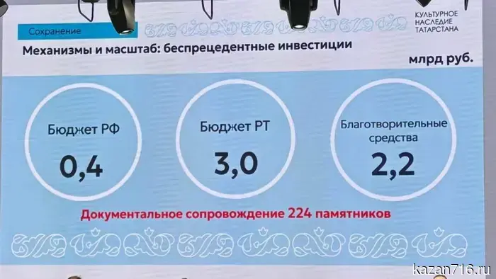 Gushchin: "In 2025, investments in the preservation of Tatarstan's heritage reached 5.6 billion rubles."