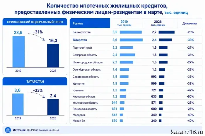 Татарстан занял первое место среди самых дорогих рынков жилья в ПФО — сроки ипотеки становятся длиннее.