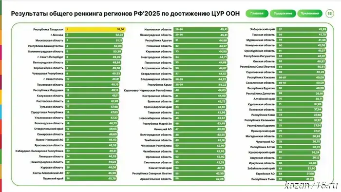 "Colossal progress in three years": Tatarstan overtakes Moscow in UN goals ranking
