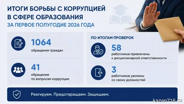 Департамент подвел итоги противодействия коррупции в образовании за первое полугодие 2026 года.