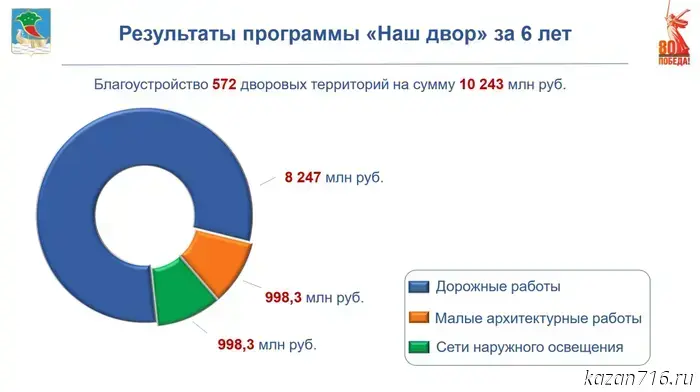 In Chelny, 68 areas will be improved under the "Our Yard" program in 2026.