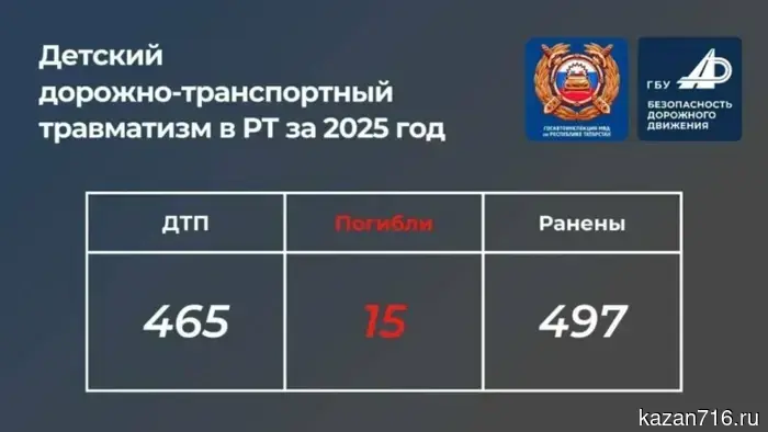 В результате ДТП в Татарстане за год погибло 15 детей.