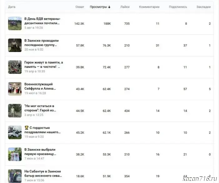 ТОП-10 постов сообщества ВКонтакте «Новости Заинска» по количеству просмотров в 2025 году.