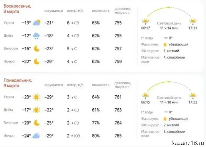 В ожидании теплоты – На 8 Марта в Татарстане ожидаются необычно низкие температуры: метеорологи прогнозируют до -27 градусов.