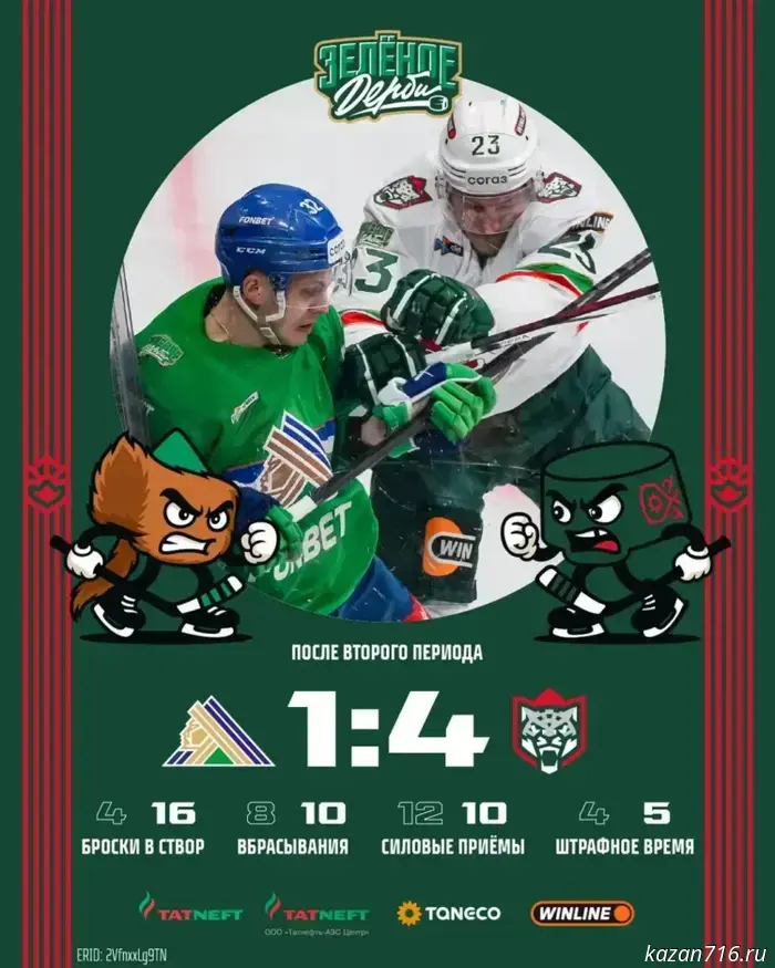 Ak Bars routed Salavat Yulaev 4-1.