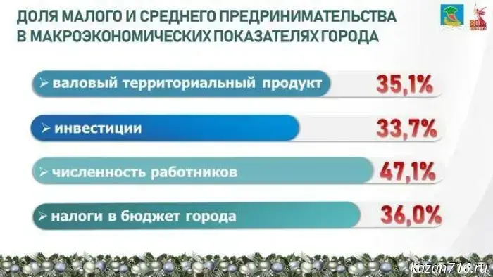Оборот малого и среднего предпринимательства в Набережных Челнах составит 736 миллиардов рублей.