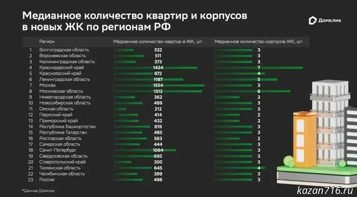 Tatarstan ranked among the top 15 regions by the number of apartments in residential complexes.