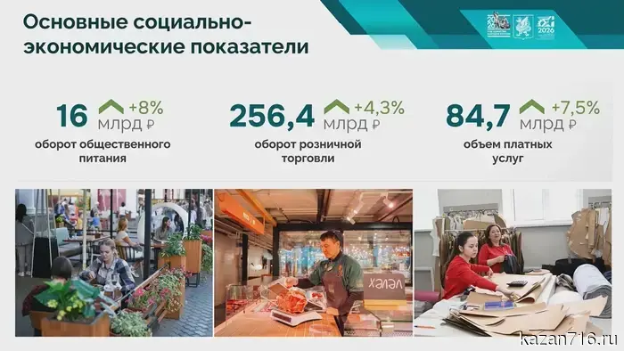 Оборот малого и среднего предпринимательства в Казани составил 396 миллиардов рублей.