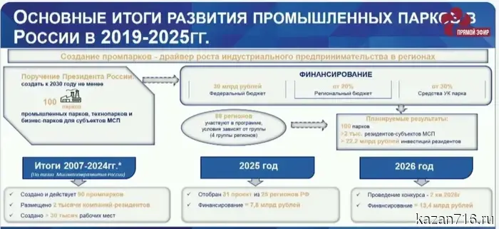 Когогина: В Татарстане малый и средний бизнес производит 20% промышленной продукции в индустриальных парках.