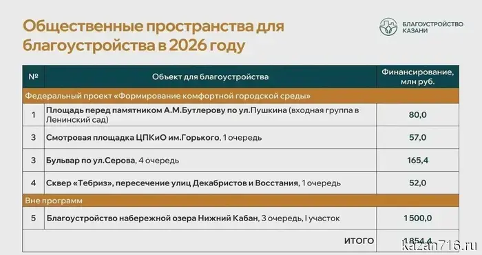 В этом году в Казани планируют обустроить пять общественных пространств на сумму 1,85 миллиарда рублей.