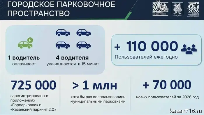 44.5 thousand drivers used postpaid parking in Kazan.