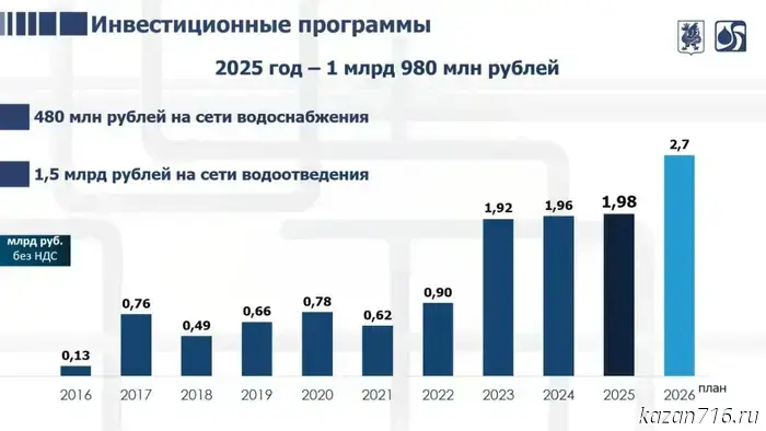 "Vodokanal": With current funding, it will take 25 years to reconstruct the networks in Kazan