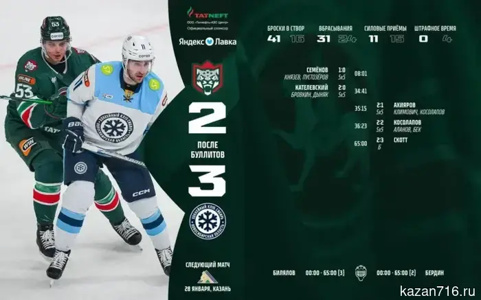 «Ак Барс» проиграл «Сибири» с итоговым счетом 3:2.