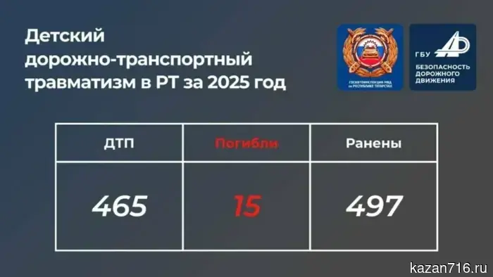 В результате ДТП в Татарстане за год погибло 15 детей.