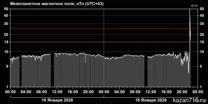 Учёные зафиксировали вблизи Земли самый сильный радиационный шторм XXI века.